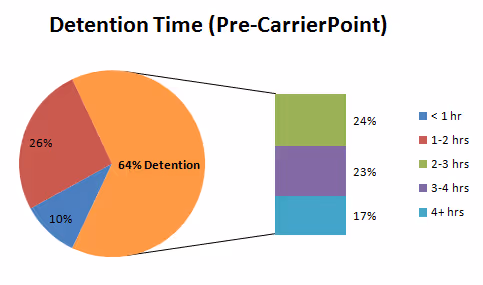 Carrier Detention