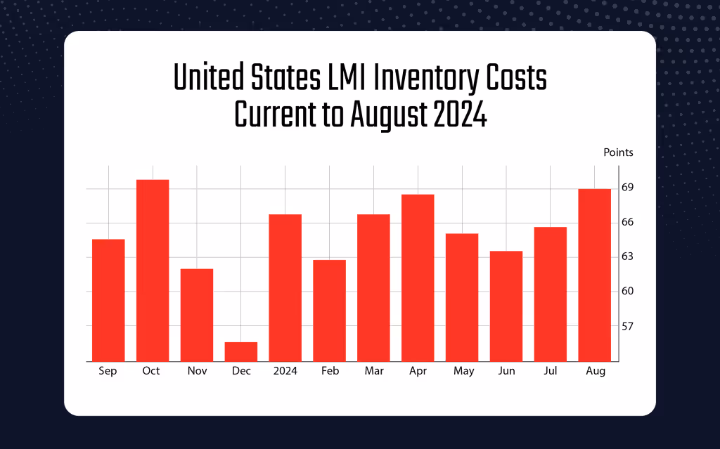 Graph of the LMI Inventory Costs in 2024.
