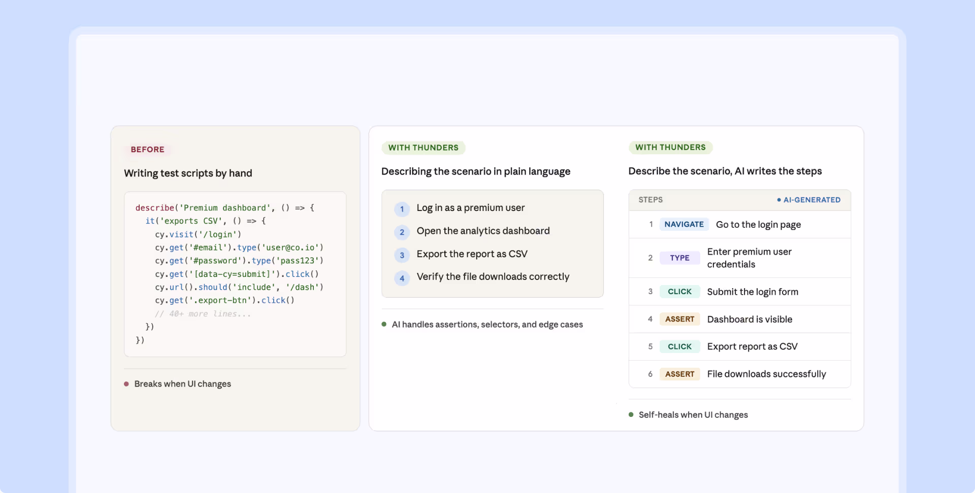 Illustration for use case: Enable product and QA teams to create tests without code