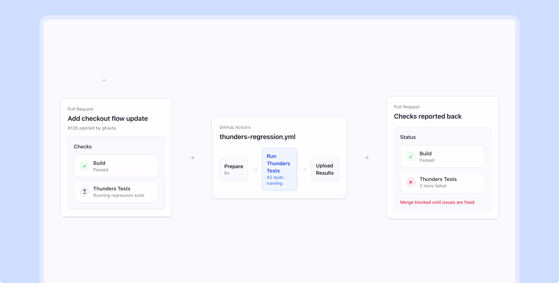 Illustration for use case: Block deploys when critical user flows fail