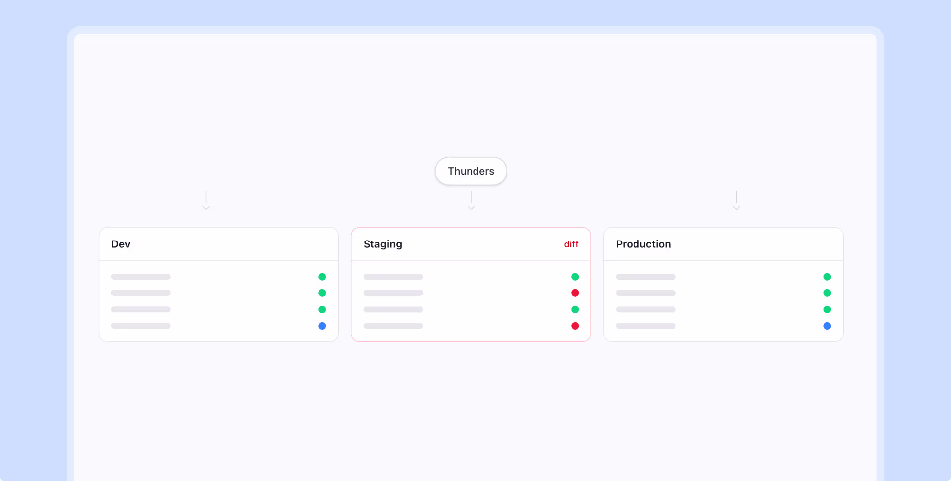 Illustration for use case: Test across multiple environments in one pipeline