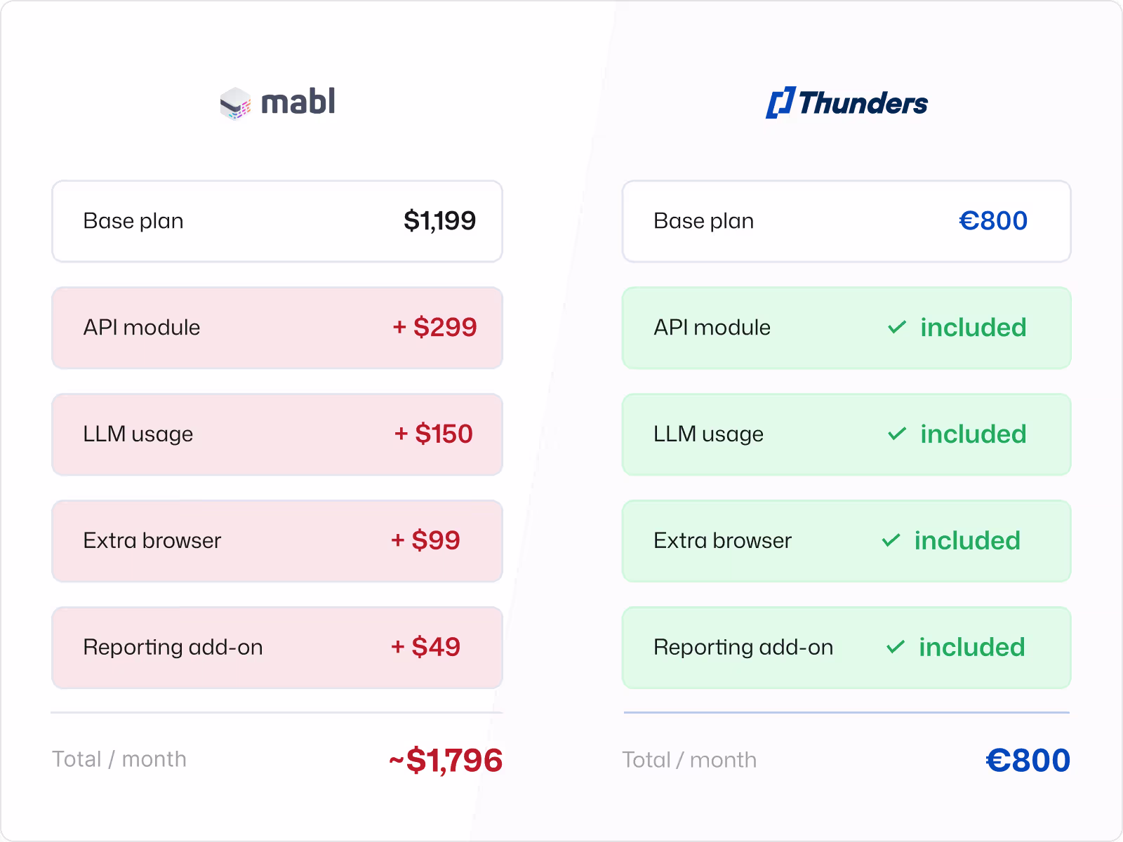 Thunders transparent pricing page showing credit costs per action