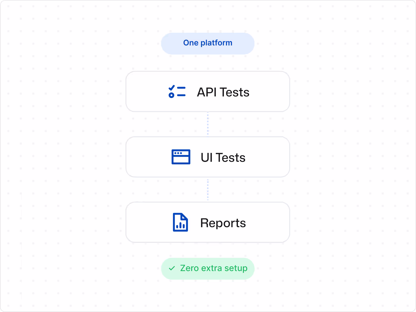 Thunders natural-language API test alongside UI test, no separate module