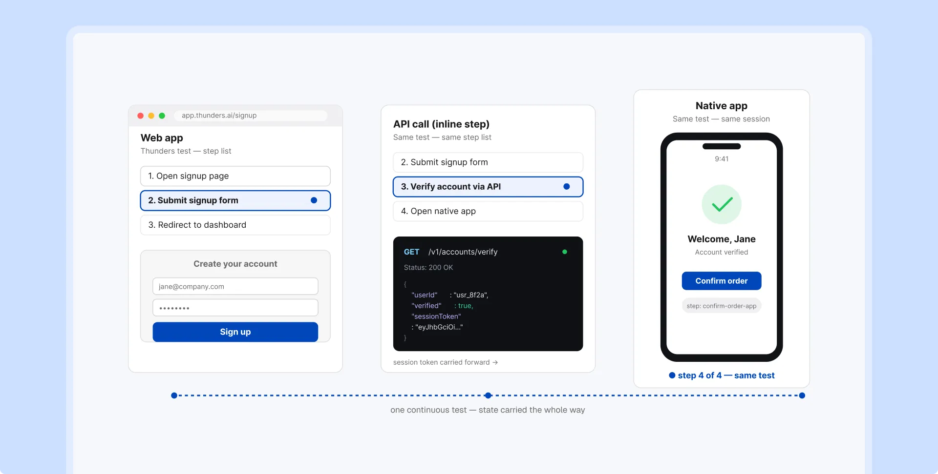 Capture d'écran montrant un test Thunders unique qui part d'un formulaire d'inscription web, passe par un appel API de vérification, jusqu'à l'application mobile native pour confirmer une commande