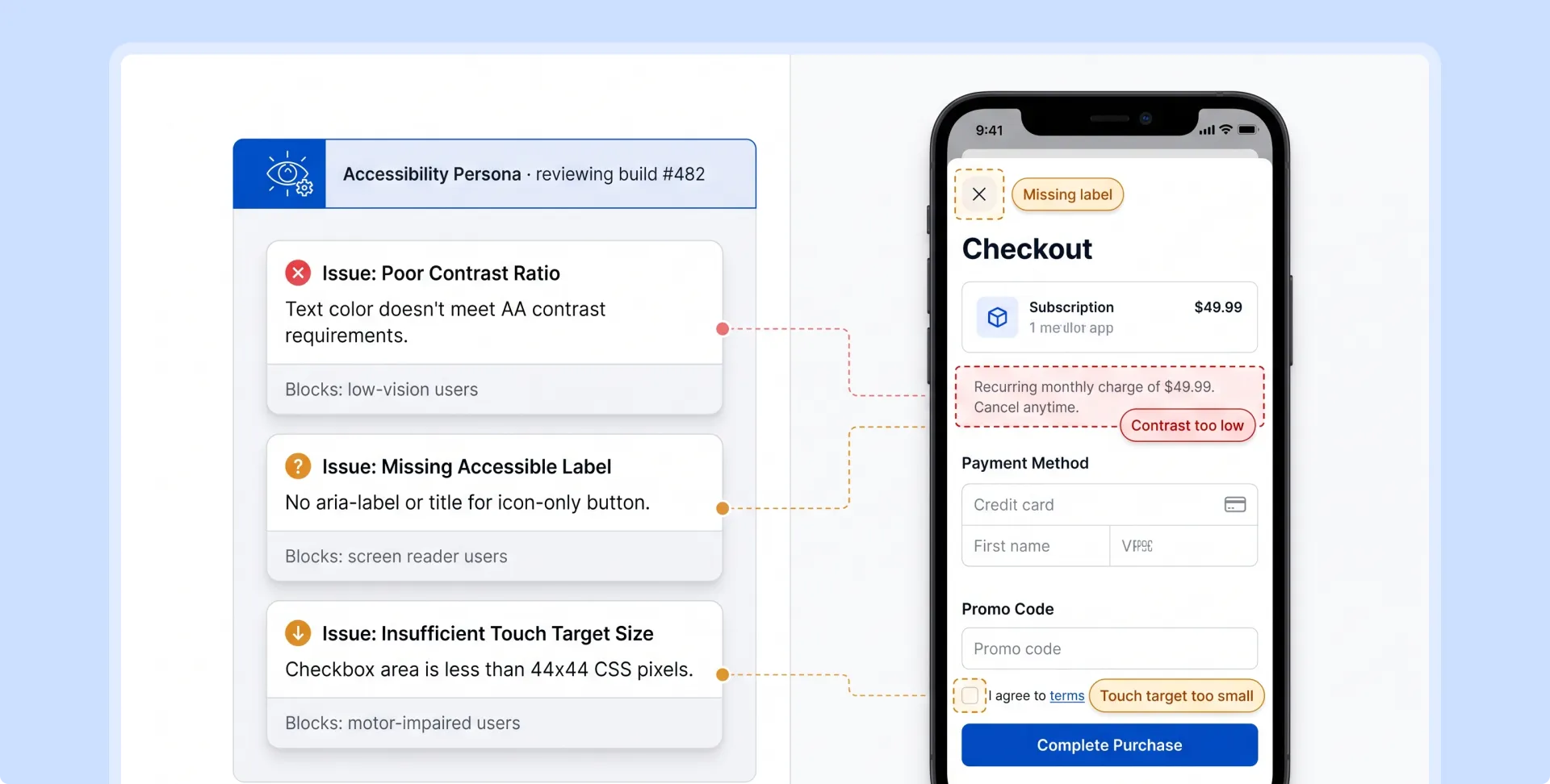 Accessibility Persona reviewing a checkout screen and flagging poor color contrast, a missing accessible label, and an undersized touch target