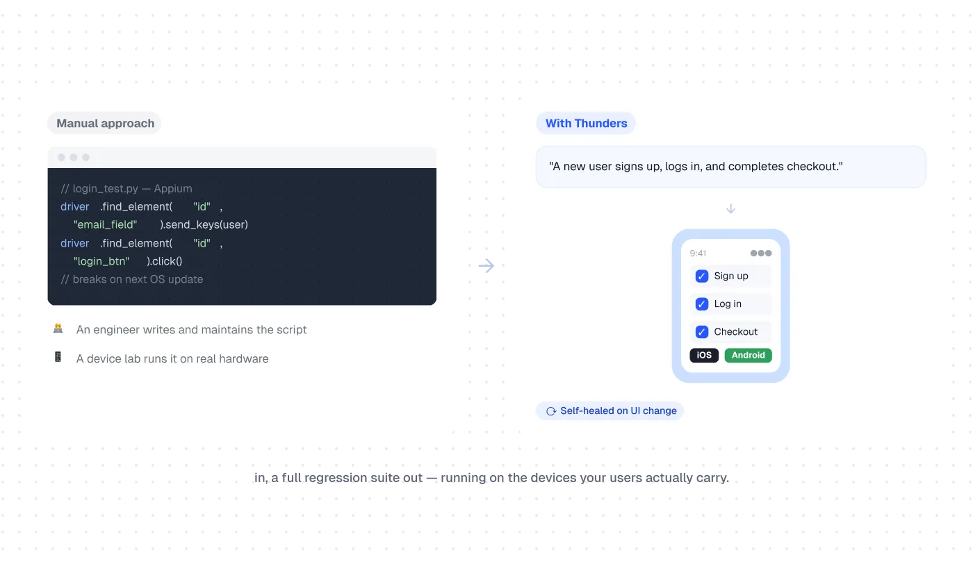 Side-by-side comparison of a manual Appium test script that breaks on the next OS update versus a Thunders test described in plain language, running automatically on iOS and Android and self-healing on UI change