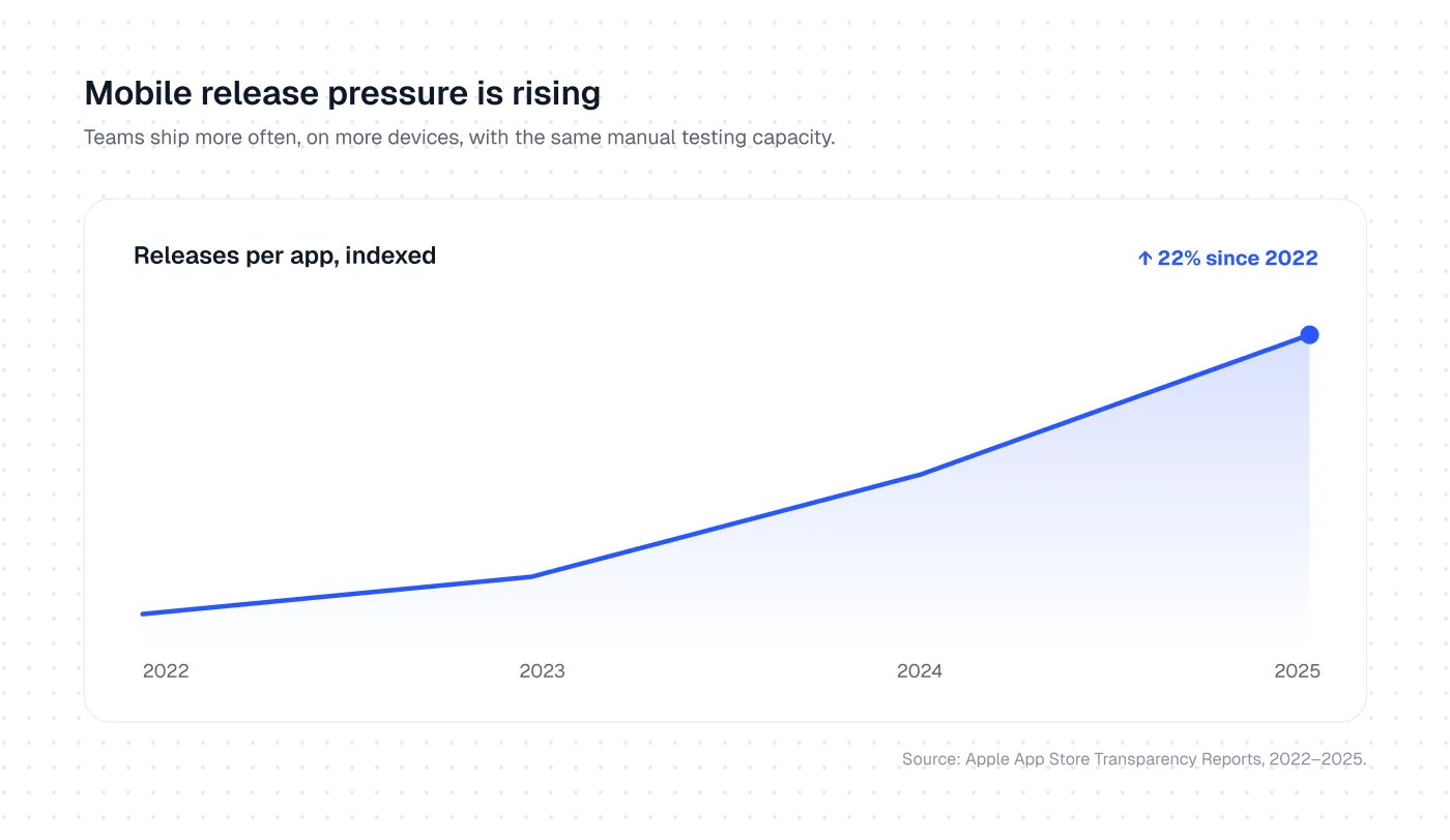 Line chart showing mobile release pressure rising 22% since 2022, with teams shipping more releases per app on the same manual testing capacity