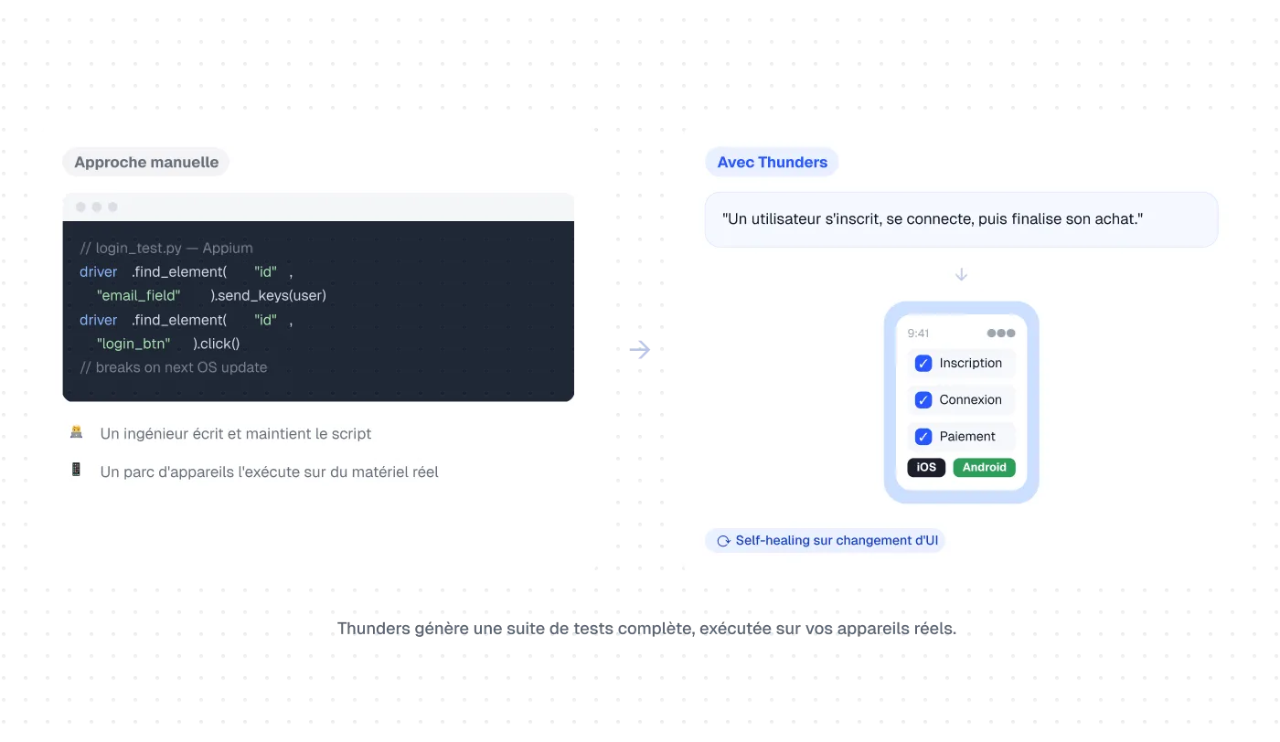 Comparaison côte à côte d'un script de test Appium manuel qui casse à la prochaine mise à jour d'OS et d'un test Thunders décrit en langage naturel, exécuté automatiquement sur iOS et Android et réparé par self-healing lors d'un changement d'UI