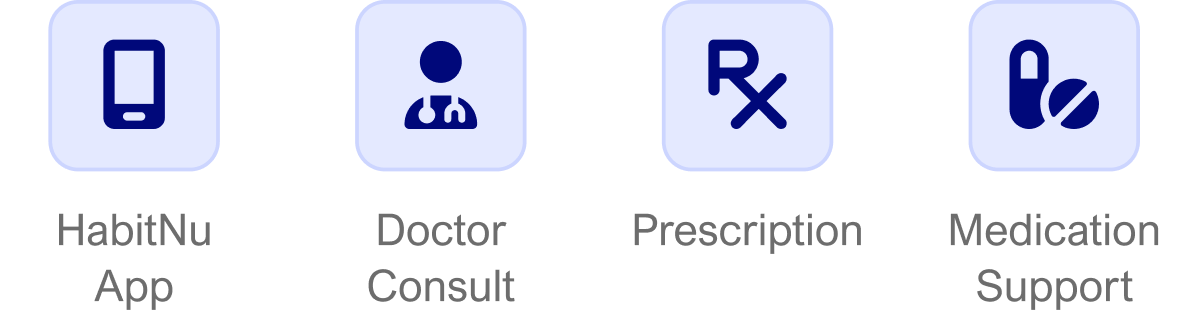 Four icons in blue squares representing health services: mobile phone for HabitNu app, doctor silhouette for doctor consult, Rx symbol for prescription, and pills for medication support.