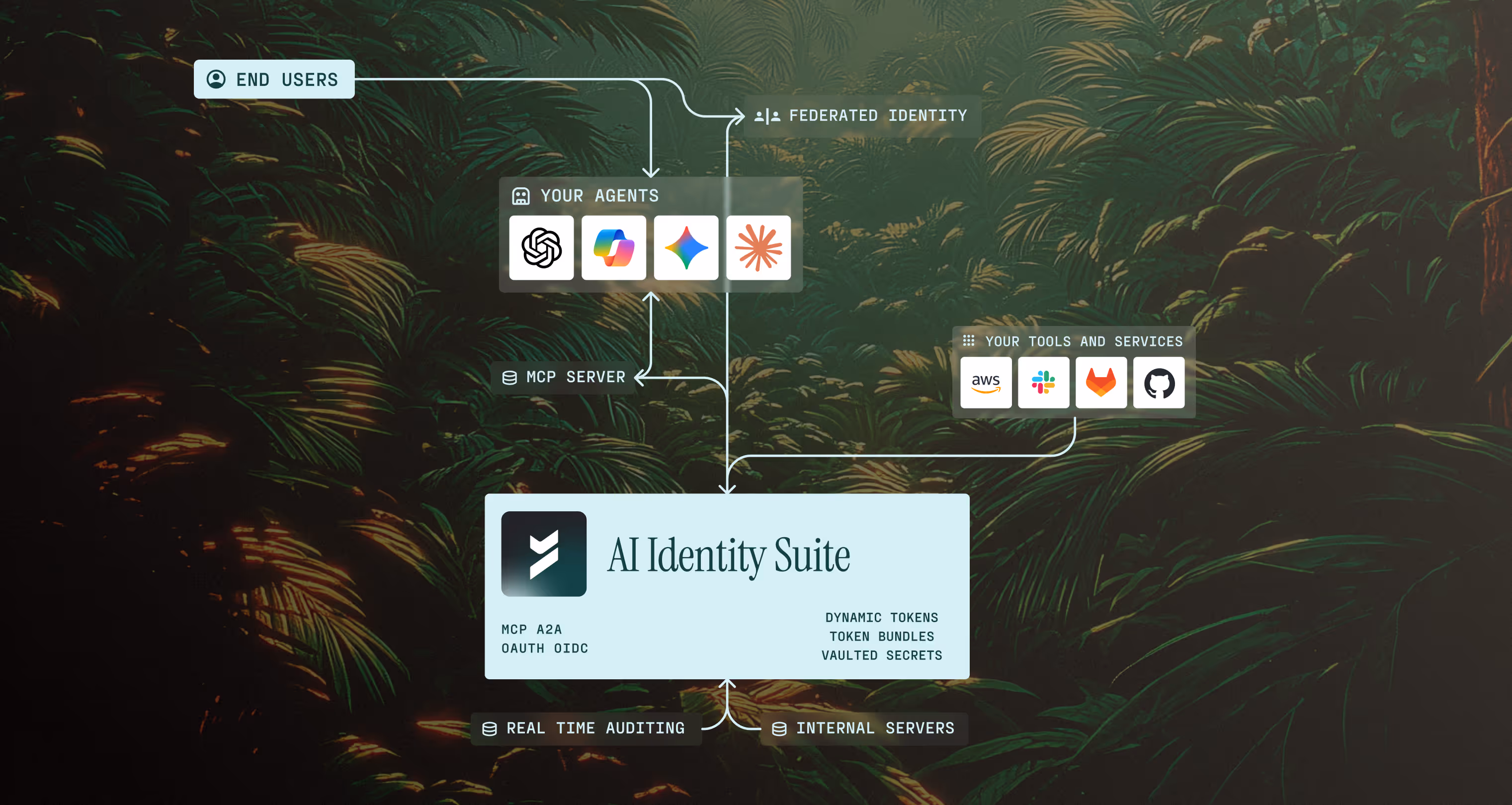 Architecture diagram showing an AI Identity Suite connecting end users to AI agents via federated identity, with secure access to tools and services through MCP servers, OAuth/OIDC, dynamic tokens, and auditing.