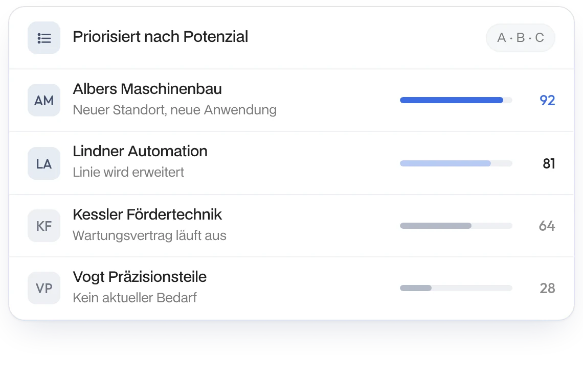 Bestandskunden nach Potenzial priorisiert: Albers Maschinenbau 92, Lindner Automation 81, Kessler Fördertechnik 64