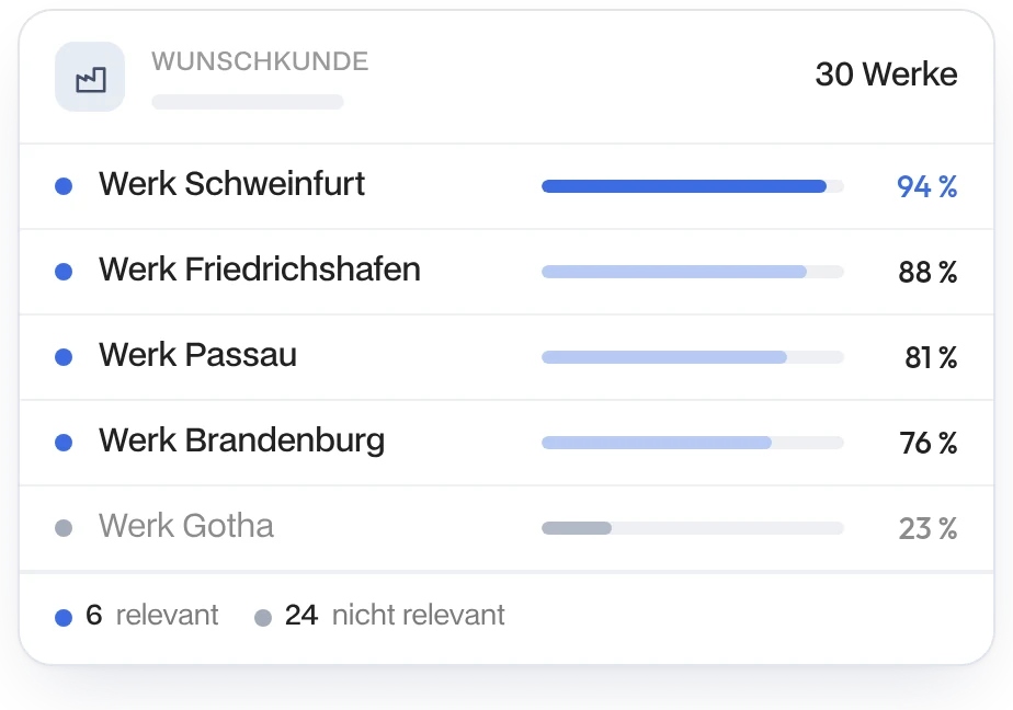Werke eines Wunschkunden nach Match-Score: Schweinfurt 94 %, Friedrichshafen 88 %, Passau 81 %, 6 von 30 Werken relevant