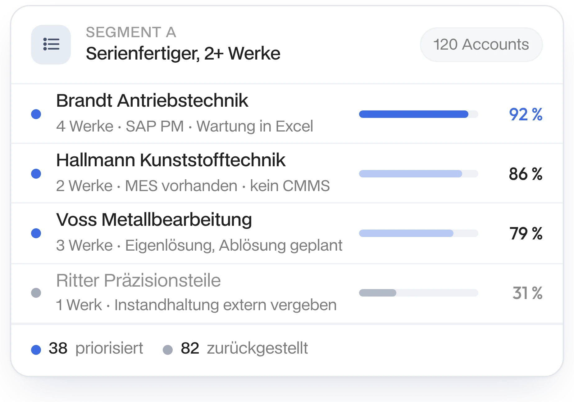 Segment Serienfertiger mit mehreren Werken: Accounts nach Fit priorisiert, z. B. Brandt Antriebstechnik 92 %