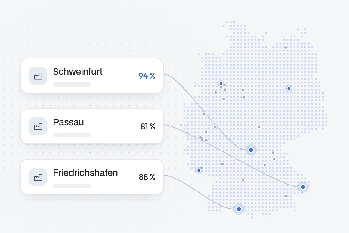 Werke mit Bedarf auf der Deutschlandkarte: Schweinfurt 94 %, Friedrichshafen 88 %, Passau 81 %