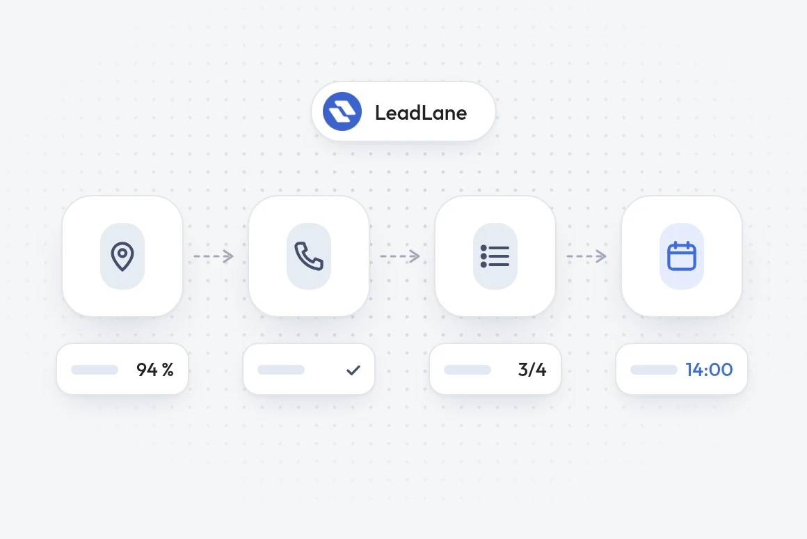 Die LeadLane-Plattform: Standort-Screening, Anruf, Qualifizierung und Termin in einem Ablauf