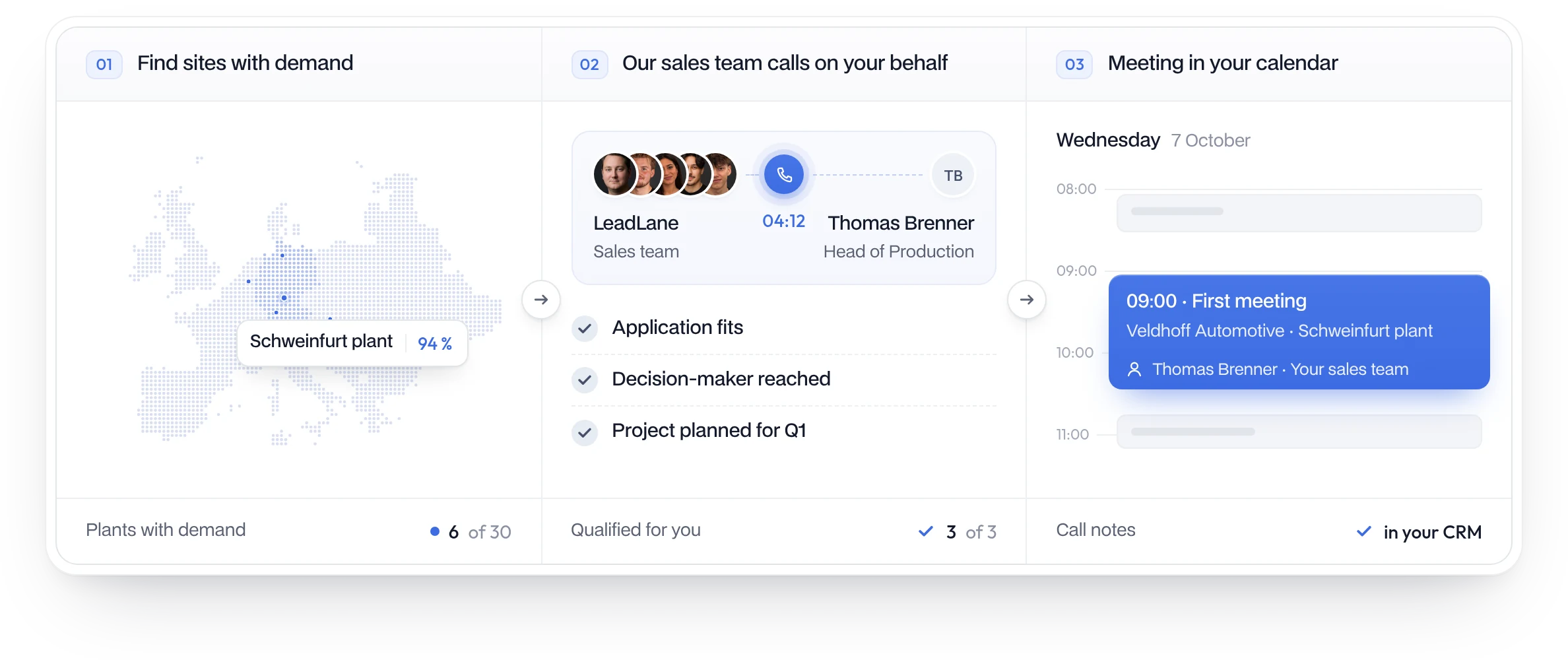 How LeadLane works: find sites with demand (6 of 30 plants), our sales team calls on your behalf and qualifies for you (application fits, decision-maker reached, project planned), meeting in your calendar with call notes in your CRM