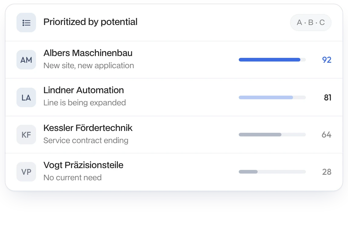 Existing customers prioritised by potential: Albers Maschinenbau 92, Lindner Automation 81, Kessler Fördertechnik 64