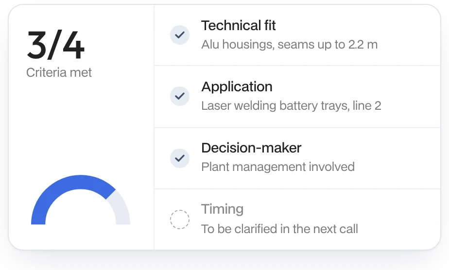 Qualification: technical fit, application and decision-maker confirmed, 3 of 4 criteria met