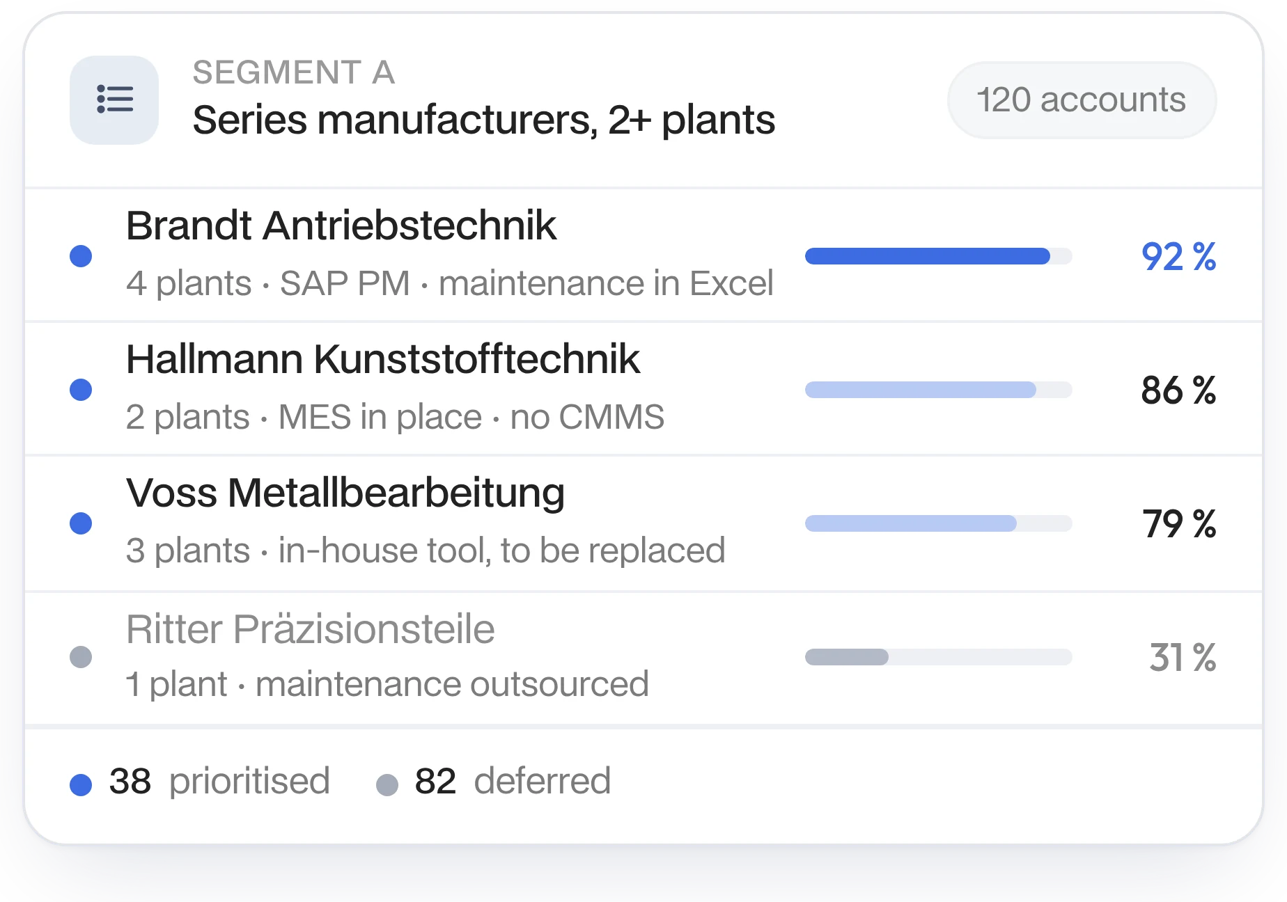 Segment of series manufacturers with multiple plants: accounts prioritised by fit, e.g. Brandt Antriebstechnik 92%