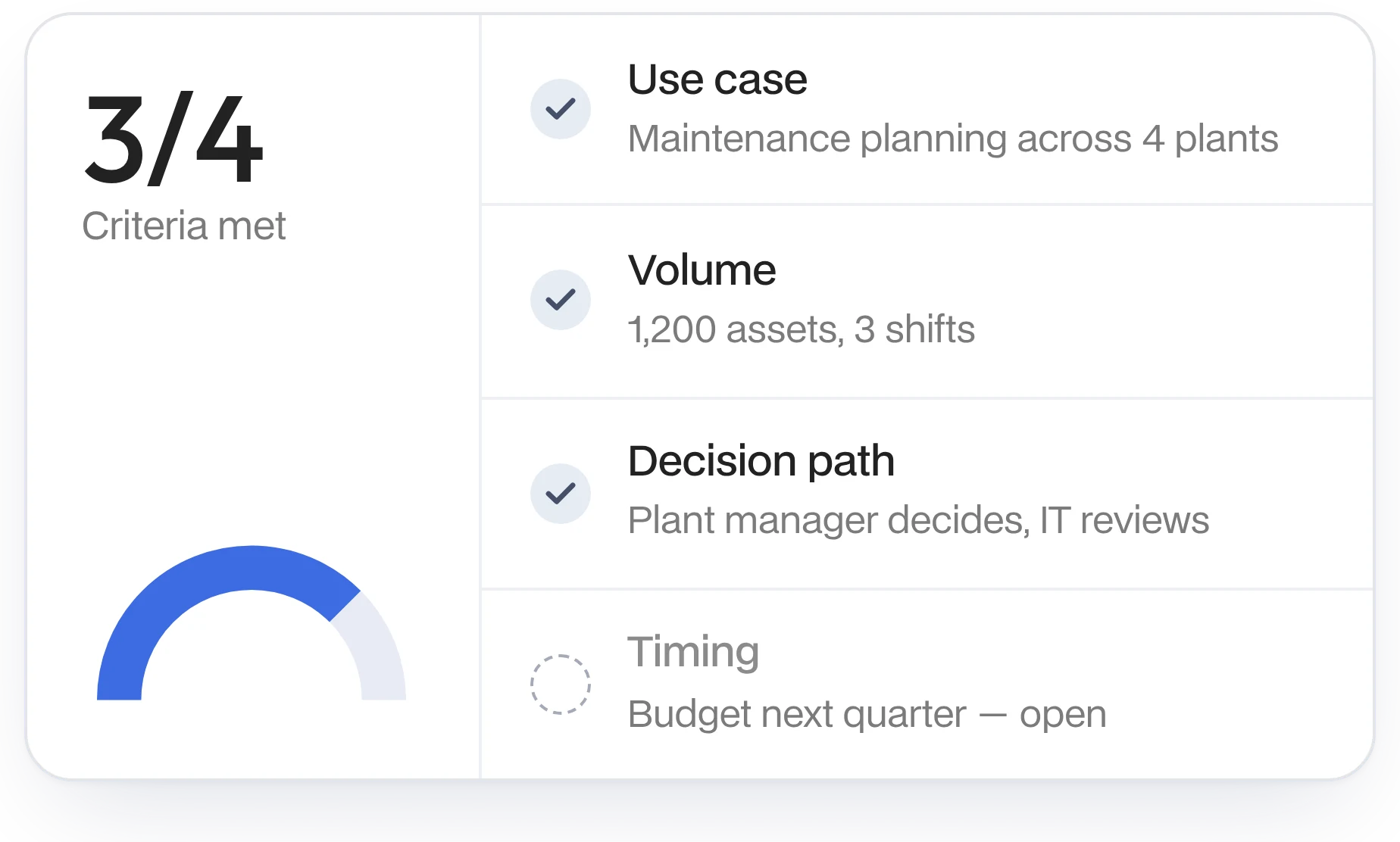 Qualification against the ICP: use case, volume and decision path clarified, 3 of 4 criteria met