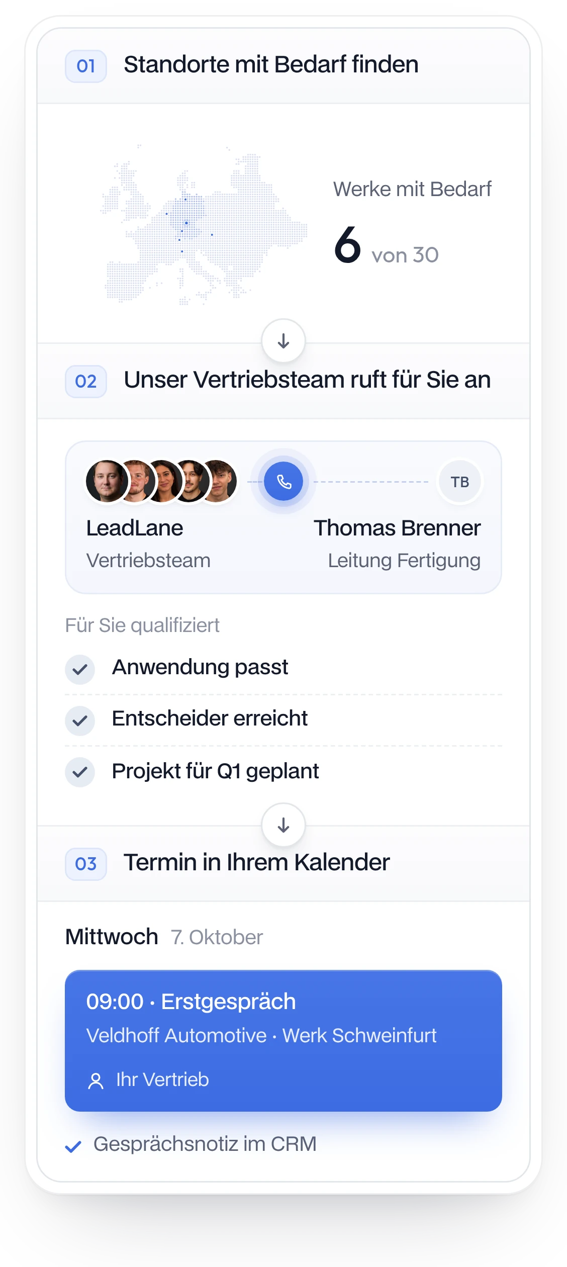 So arbeitet LeadLane: Standorte mit Bedarf finden (6 von 30 Werken), unser Vertriebsteam ruft für Sie an und qualifiziert für Sie (Anwendung passt, Entscheider erreicht, Projekt geplant), Termin in Ihrem Kalender mit Gesprächsnotiz im CRM