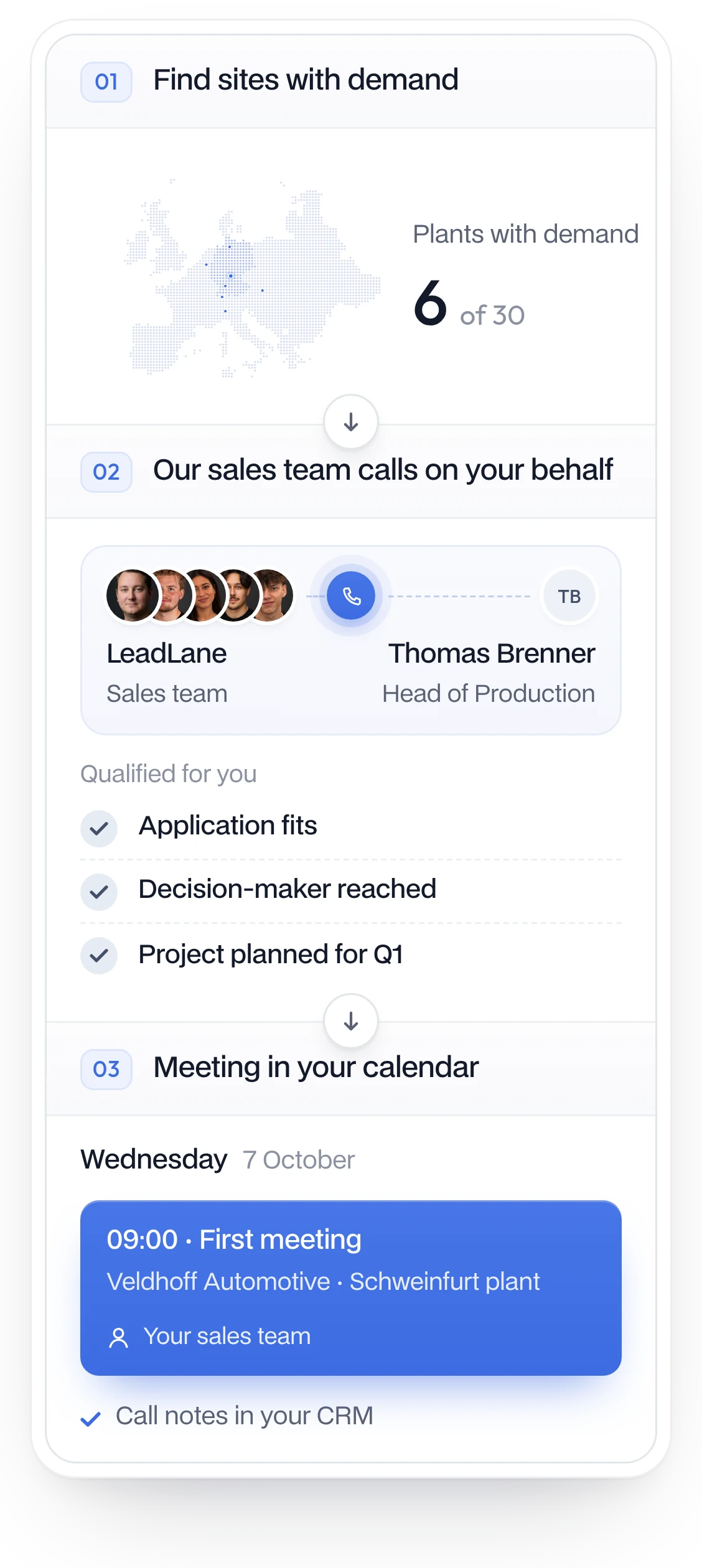 How LeadLane works: find sites with demand (6 of 30 plants), our sales team calls on your behalf and qualifies for you (application fits, decision-maker reached, project planned), meeting in your calendar with call notes in your CRM
