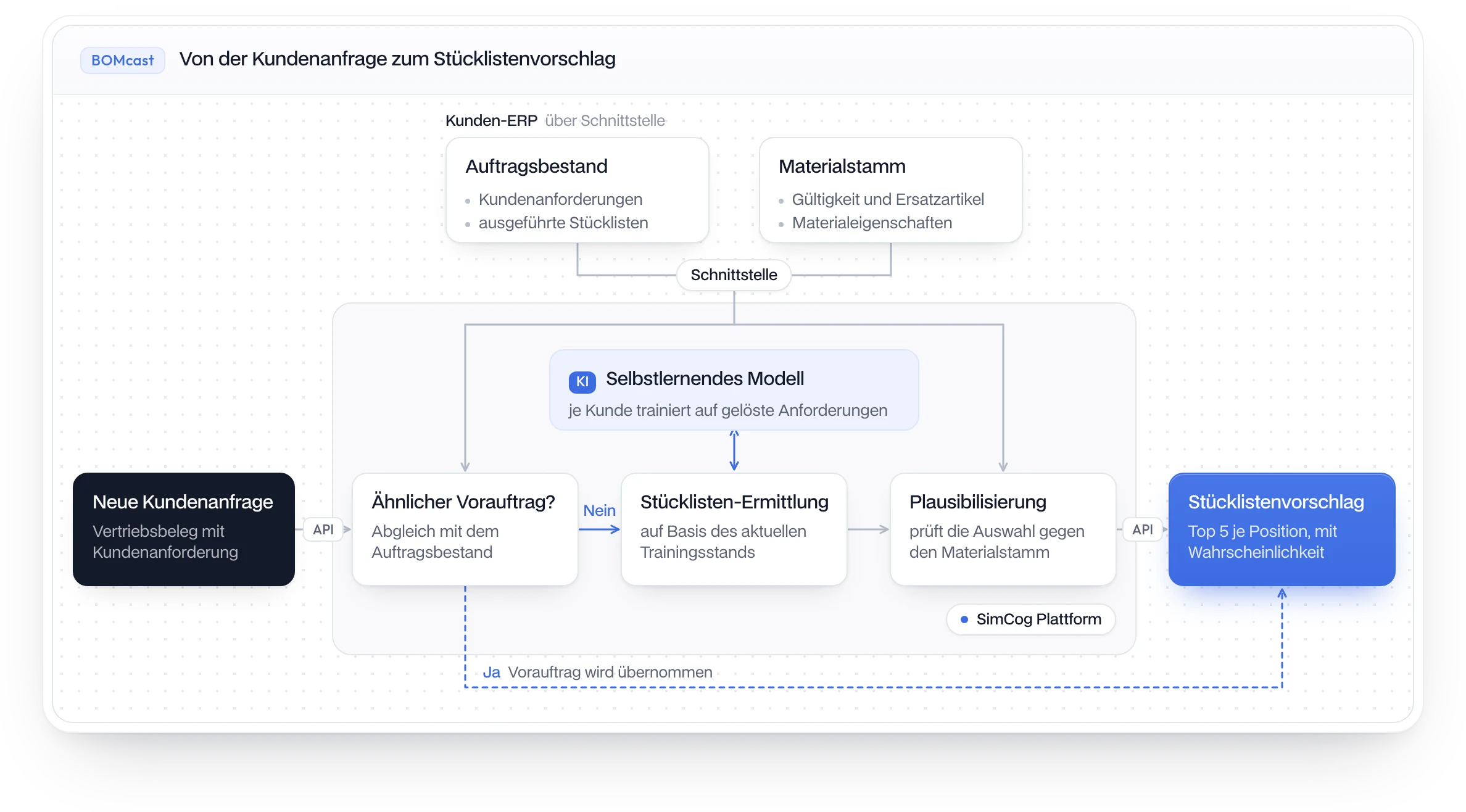 BOMcast: von der Kundenanfrage über die SimCog Plattform zum Stücklistenvorschlag