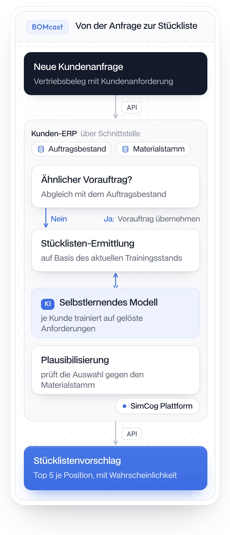 BOMcast: von der Kundenanfrage über die SimCog Plattform zum Stücklistenvorschlag