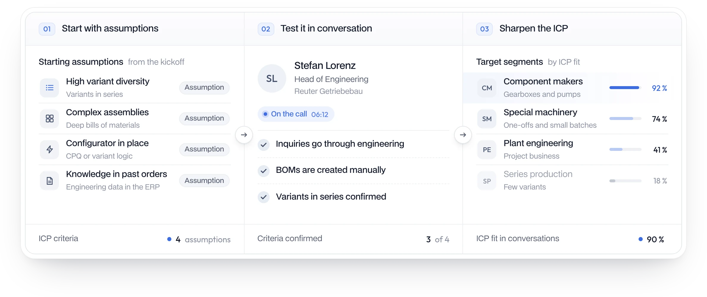 Sharpening the ICP in the running process: assumptions, testing in conversation, refined target segments