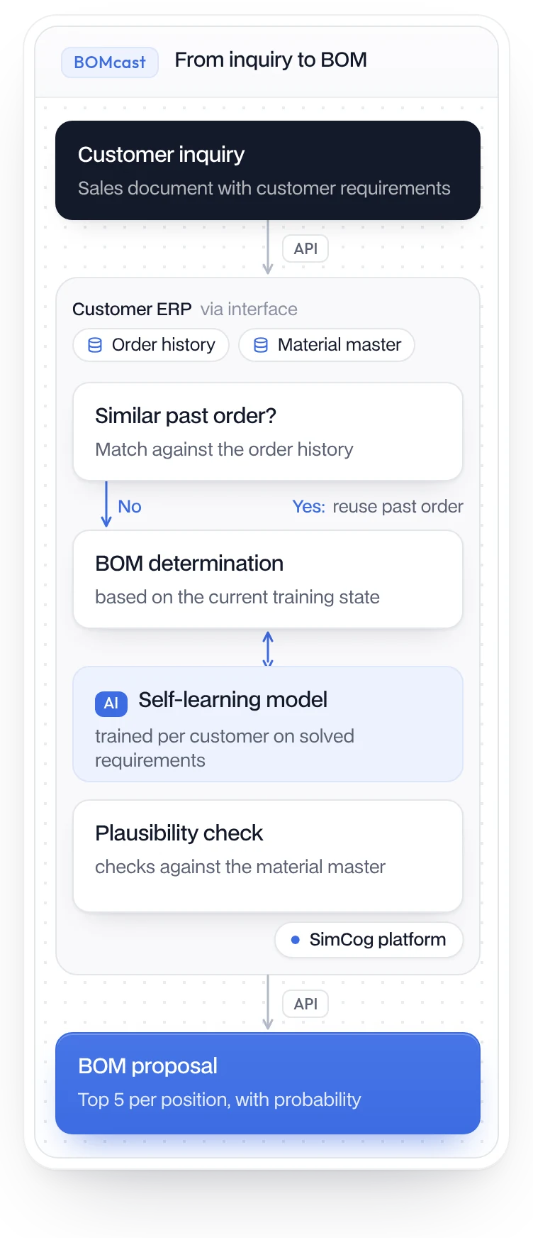 BOMcast: from customer inquiry through the SimCog platform to a BOM proposal