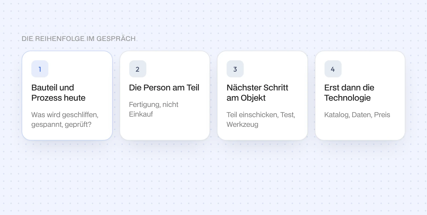 Die Reihenfolge im Gespräch: Bauteil und Prozess heute, die Person am Teil, nächster Schritt am Objekt, erst dann die Technologie