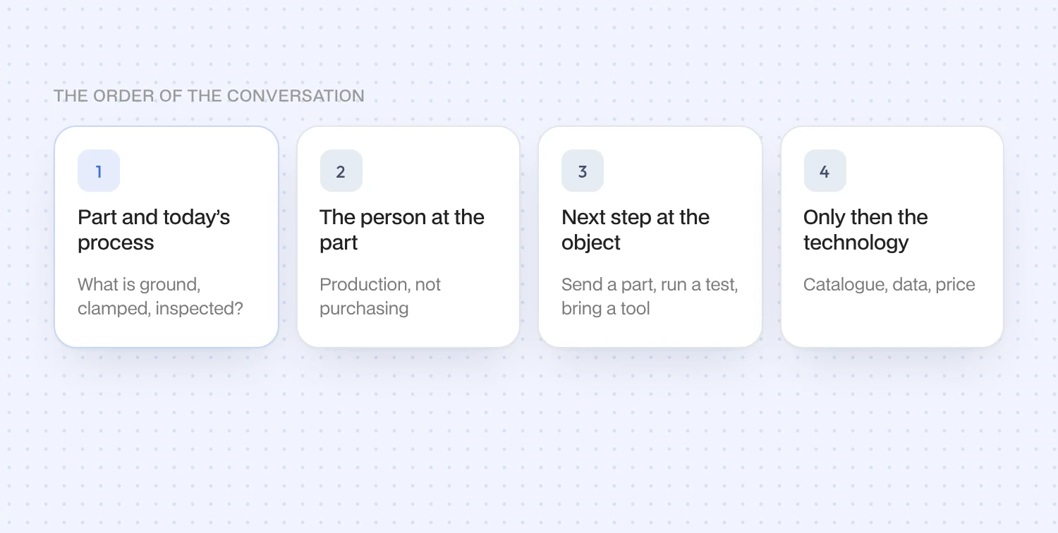 The order of the conversation: part and today’s process, the person at the part, next step at the object, only then the technology