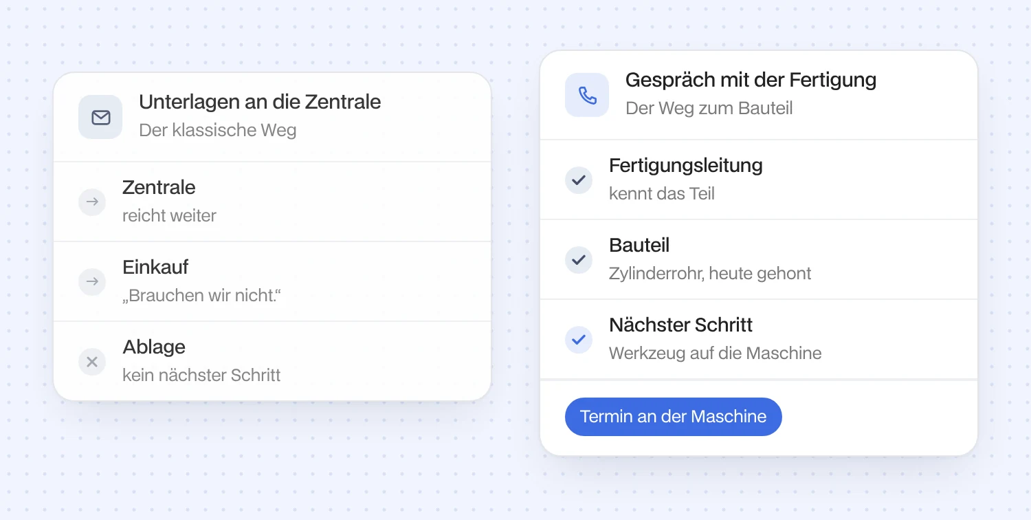 Zwei Wege eines Pitches: Unterlagen an die Zentrale landen im Einkauf und werden abgelegt; das Gespräch mit der Fertigungsleitung führt über das Bauteil zum Termin an der Maschine