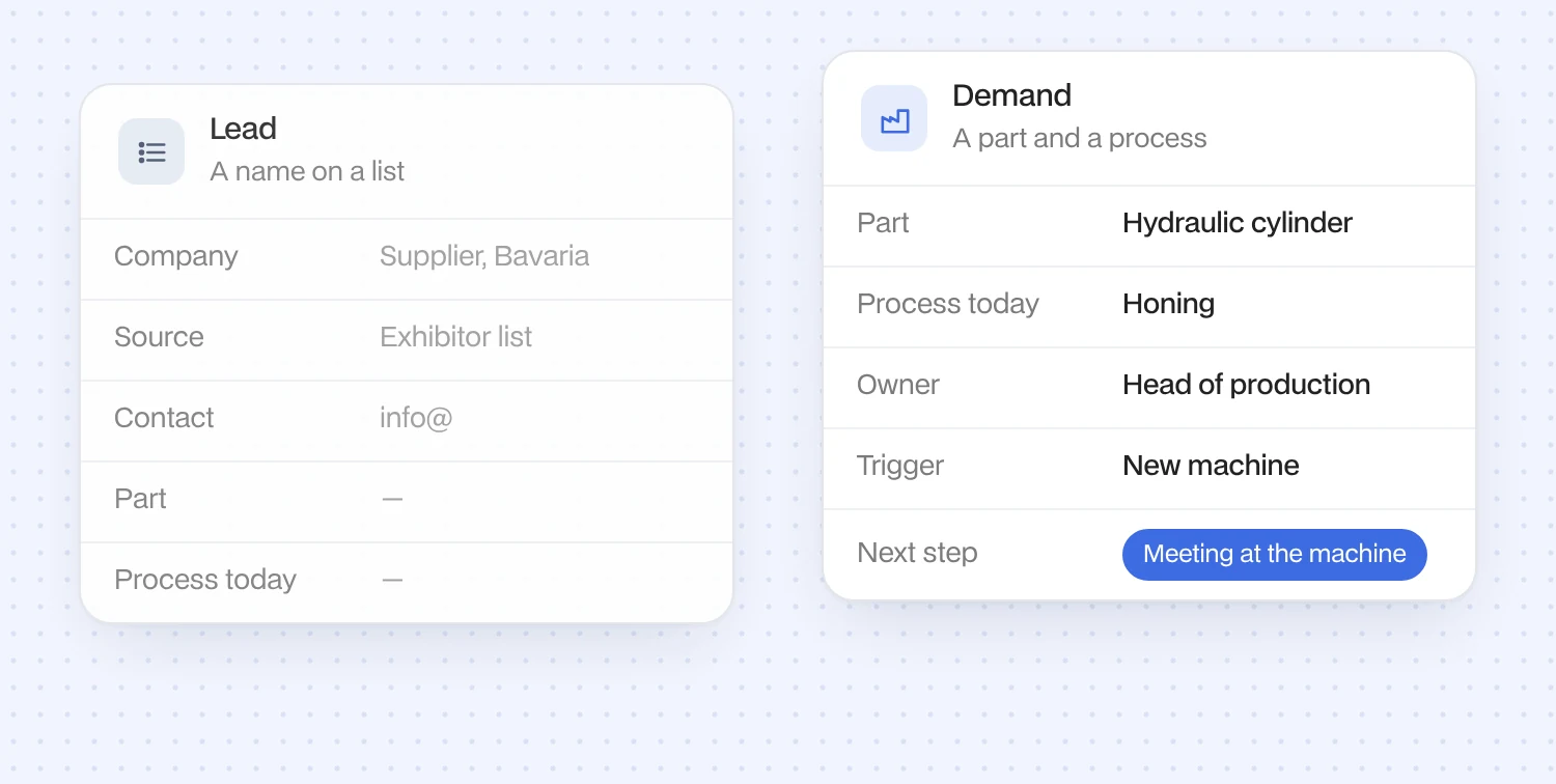 Lead versus demand: a name on a list without part and process compared with part, process today, owner, trigger and a meeting at the machine