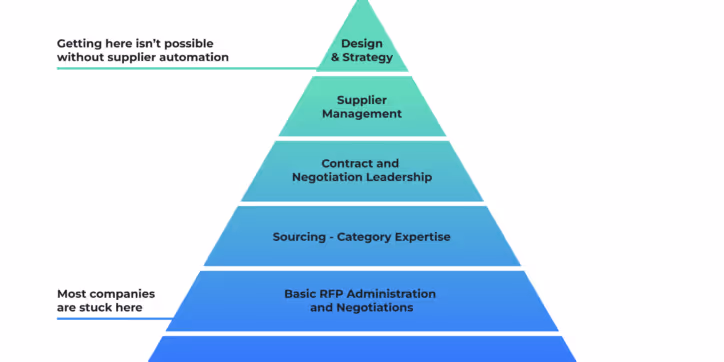 Software Industry Procurement Strategy: Using Software Procurement Best Practices to Create Scalability