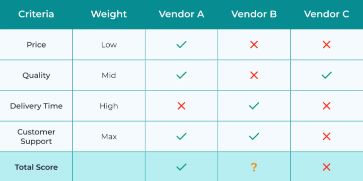 How to Create and Use a Vendor Selection Matrix