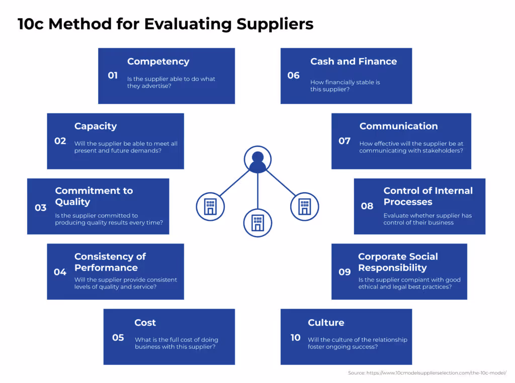 10c Method for Evaluating Suppliers - Graphite Connect