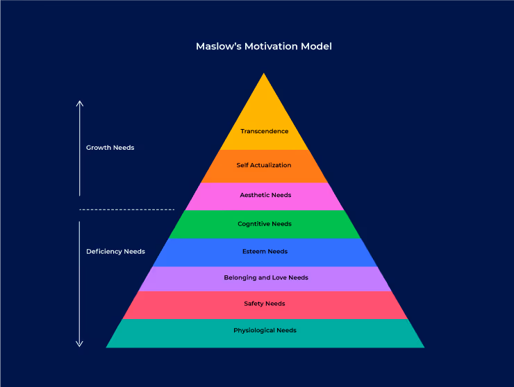 Maslow's Motivation Model - Graphite Connect