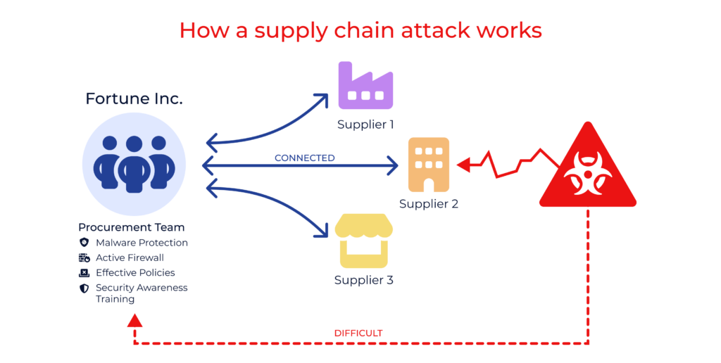 Procurement cybersecurity