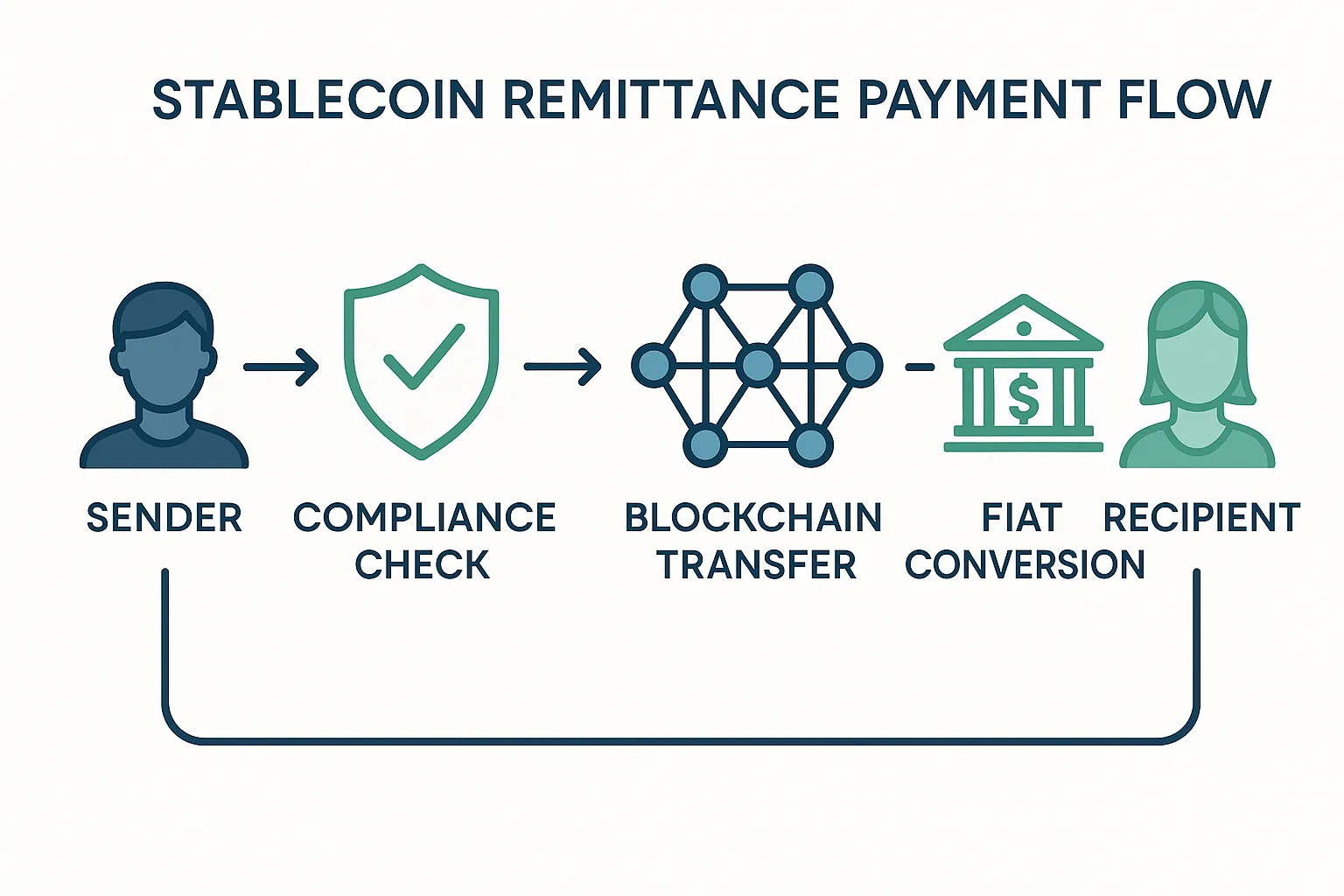 Stablecoin Payment Flow