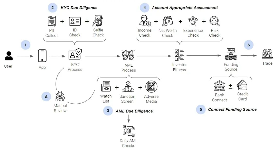 KYC Process-min