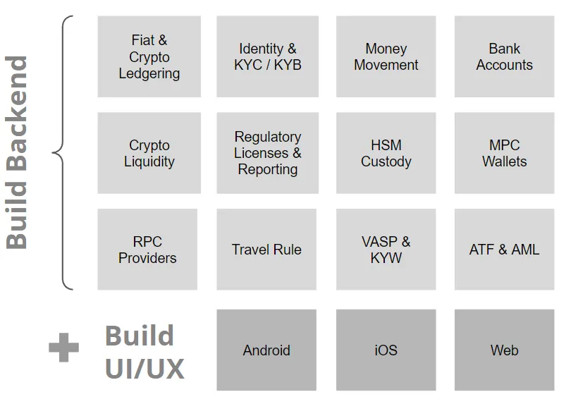 Required infrastructure for fintechs