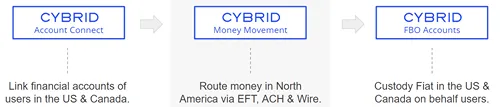Flow of Funds with Cybrid