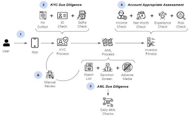 KYC onboarding process