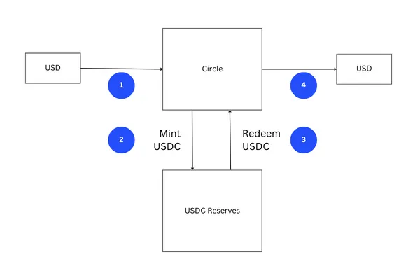 mint usdc and redeem usdc