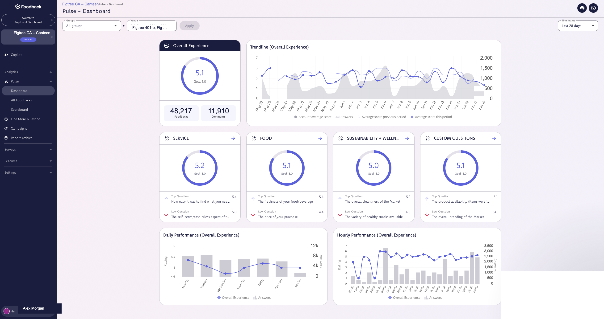 Foodback Pulse dashboard