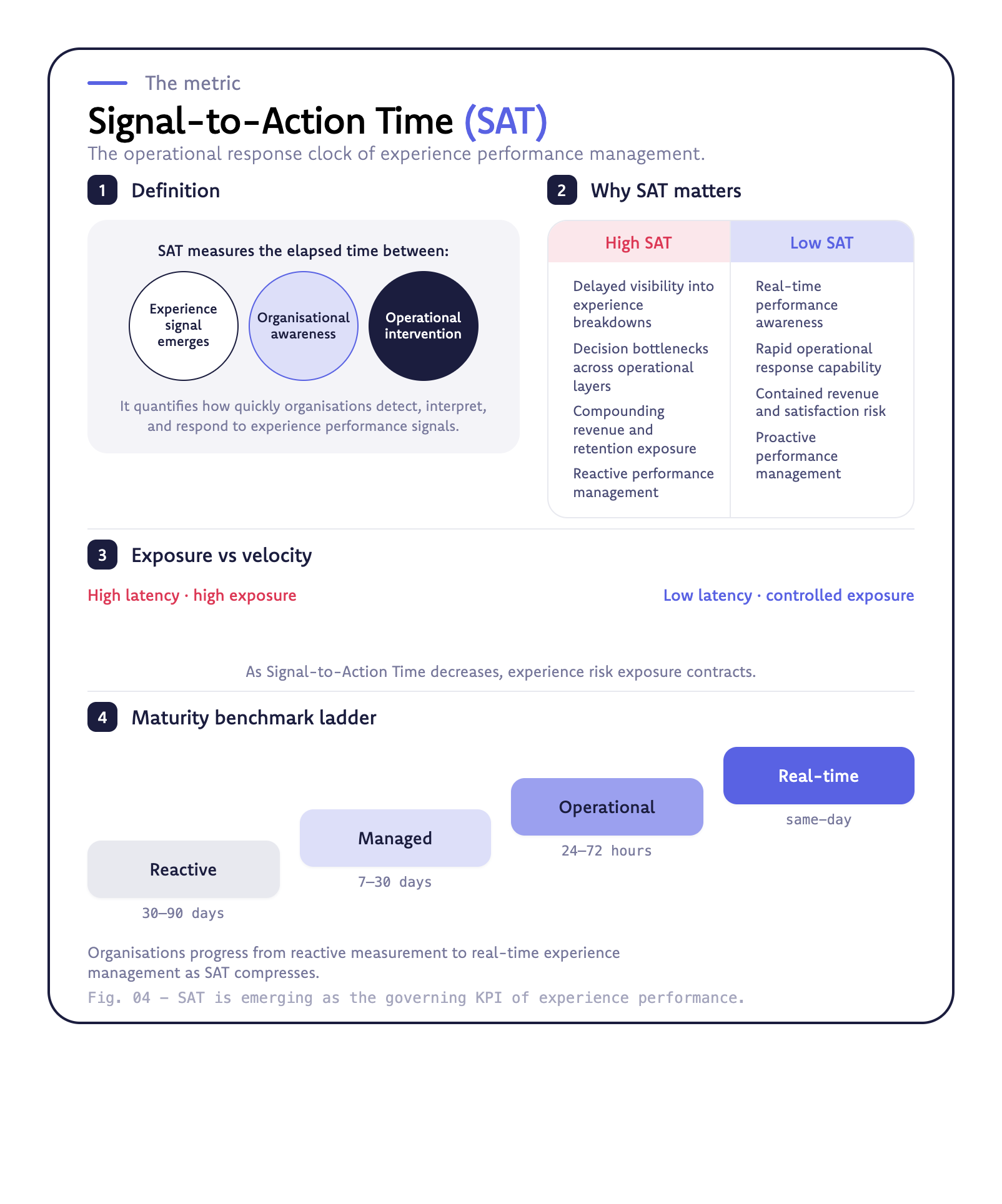Signal-to-Action Time: the operational response clock for experience performance