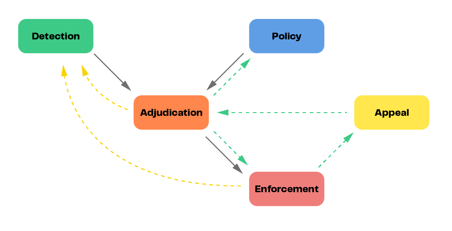 What is content moderation “enforcement”?