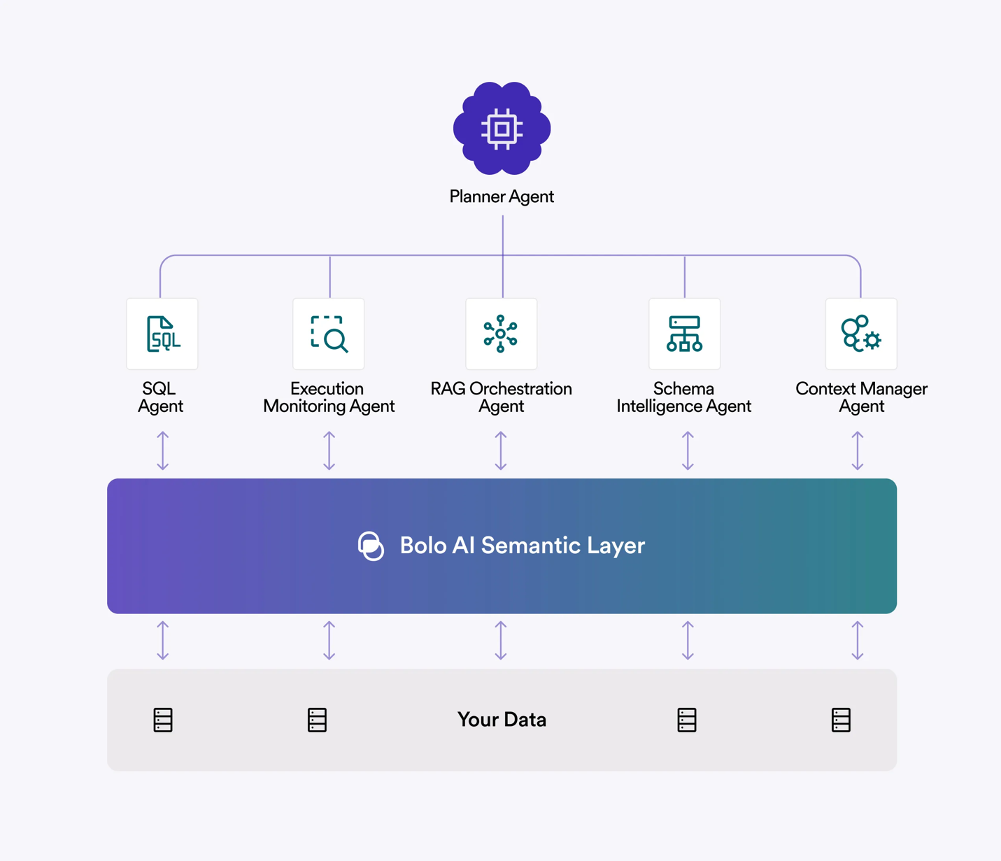 Flowchart showing a Planner Agent connected to five agents—Planner, Execution Monitoring, RAG Orchestration, Schema Intelligence, and Context Manager—interacting through the Bolo AI Semantic Layer with Your Data at the bottom.