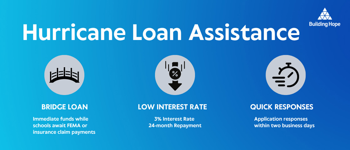 Graphic highlighting hurricane loan assistance offered to charter schools affected by Hurricane Ian.